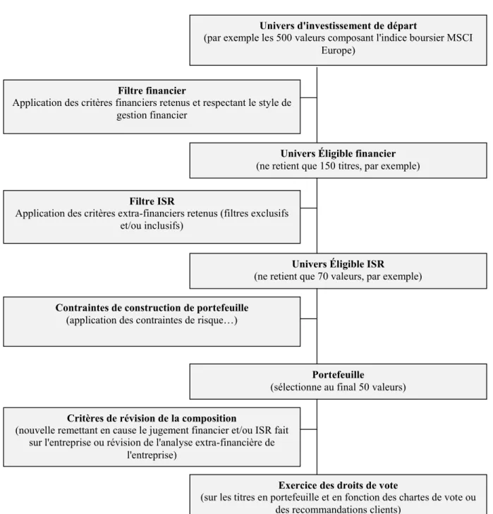 Figure 10 - Exemple de composition et de gestion de portefeuille ISR avec filtrage interne 