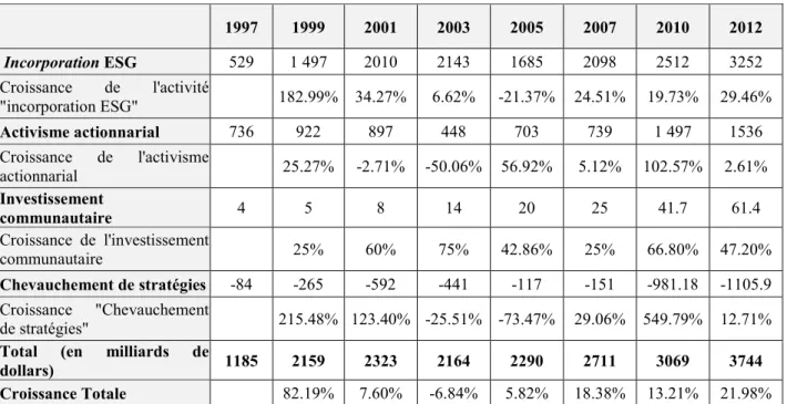 Tableau 5 - Taille et croissance du marché ISR américain sur la période 1997-2012 