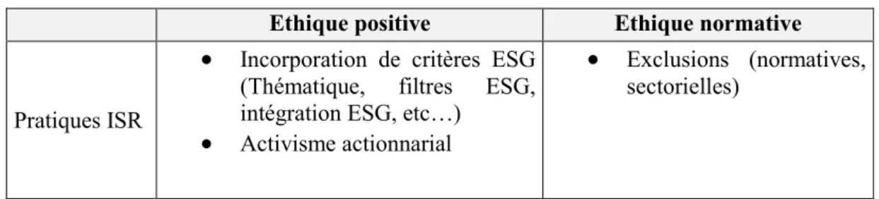 Tableau 6 - une segmentation éthique du marché ISR 
