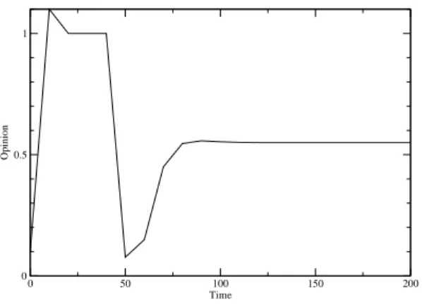Figure 4. Twist model: graph of I + (f + g) w.r.t. t with initial data (23).