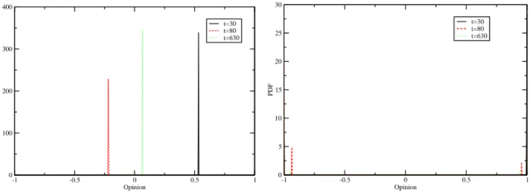 Figure 5. Swing model: graphs of (a) f and (b) g, at various times, with initial data (22).