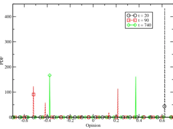 Figure 7. Swing model: graph of f , at various times, with initial datum (23). -1 -0.99 -0.98 -0.97 -0.96 -0.95 Opinion0510152025PDF t = 90 t = 740 0.9 0.95 1Opinion051015202530PDFt = 20t = 90t = 740