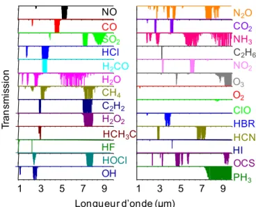 Figure 3 : Spectres de transmission qualitatifs de divers gaz atmosphériques et polluants  fonction de la longueur d'onde 