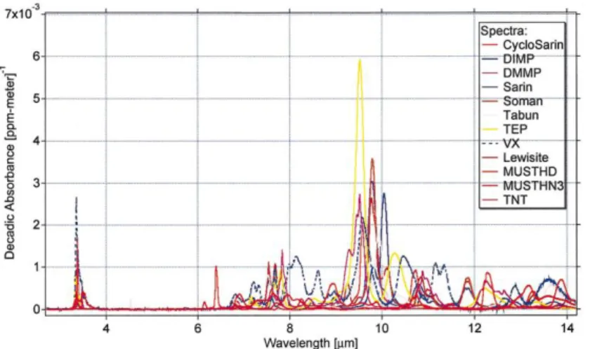 Figure 6 : Exemples de signatures de certains gaz toxiques dans la bande 8 - 12 µm  [Webber - 2005] 