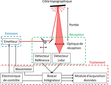 Figure 22 : Schéma de principe général de l'instrument IP-DiAL composé de trois blocs :  l'émission (bleu), la réception (vert) et l'acquisition et le traitement du signal (rouge) 