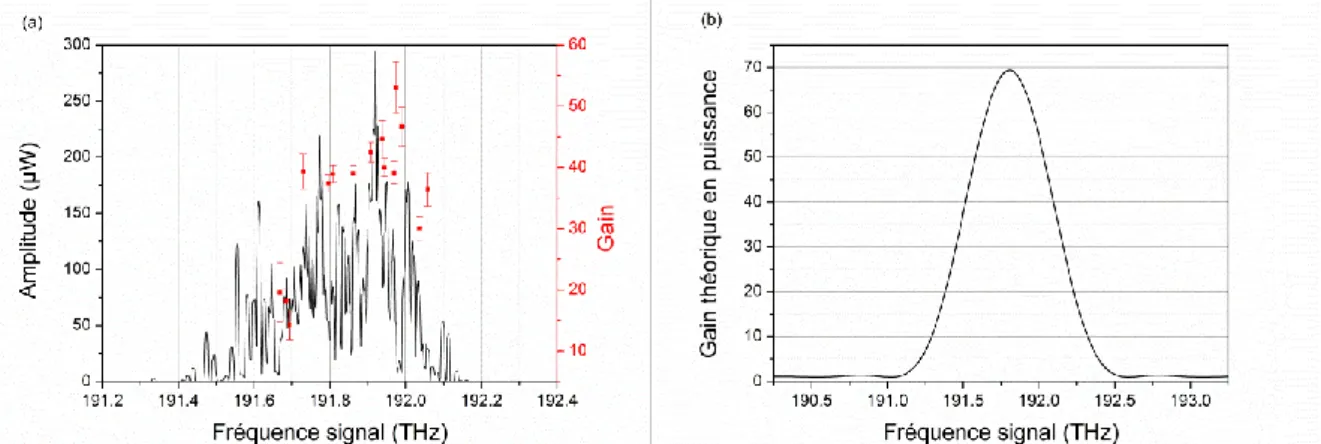Figure 30 : Comparaison de la largeur d'émission de l'OPO (trait plein noir) et la largeur  d'amplification de l'OPA (points rouge) à 3,3 µm (a) et simulation du gain en puissance 