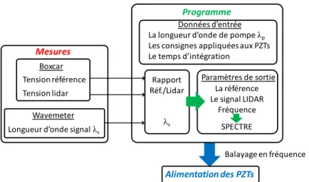 Figure 32 : Organigramme du principe de fonctionnement du programme de pilotage 