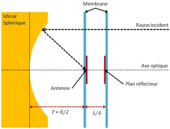 Figure 3-2 : Concept du bloc mélangeur avec un HEB sur membrane en configuration axial