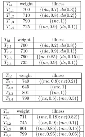 Table 1: exemple of distributed uncertain databases