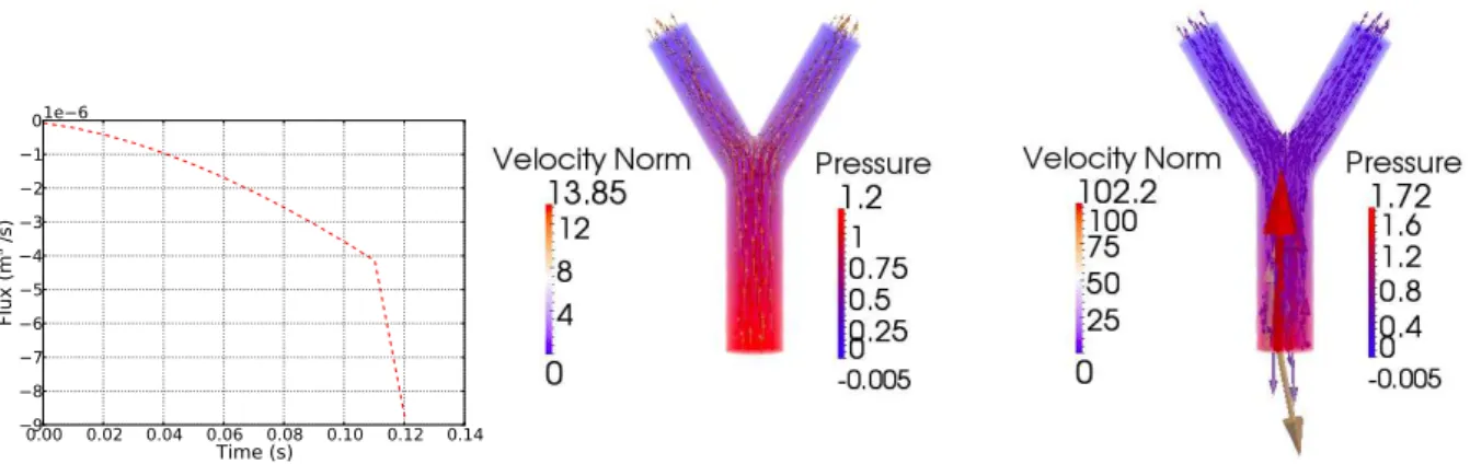 Figure 5: Left: flux (m 3 /s) as a function of time (s) at the inlet. Center and right: velocity vector and pressure fields at t = 0.12 (center) and at t = 0.13 (right)