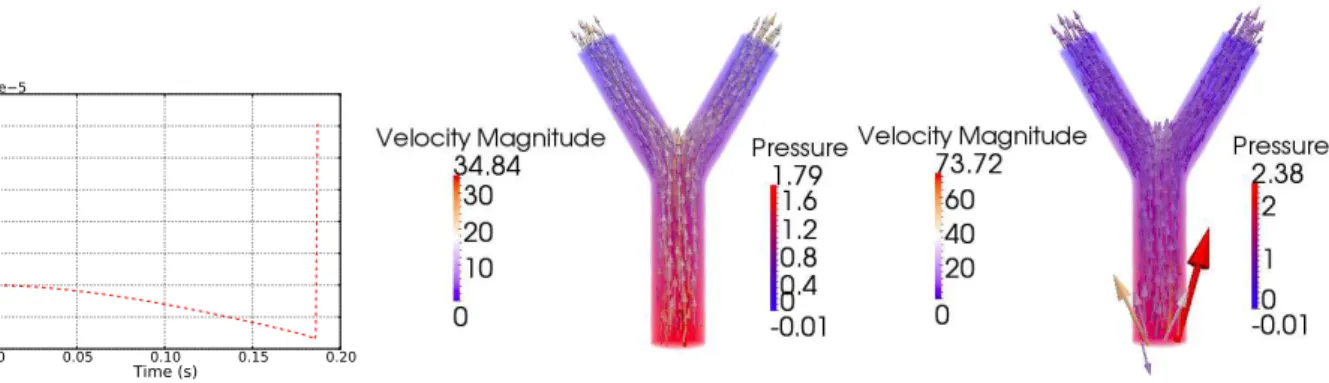 Figure 7: Left: flux (m 3 /s) as a function of time (s) at the inlet. Center and right: velocity vector and pressure fields at t = 0.17 (center) and at t = 0.183 (right)