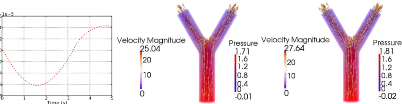 Figure 9: Left: flux (m 3 /s) as a function of time (s) at the inlet. Center and right: velocity vector and pressure fields at t = 0.17 (center) and at t = 0.18 (right)