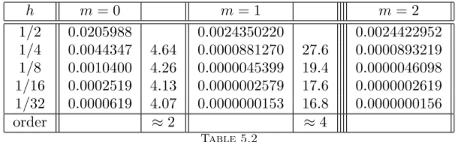 Fig. 5.1. Degree n = 7, 14,21, 28. The (Runge) function (5.6) is in dashed lines. The positive interpolation is the continuous line