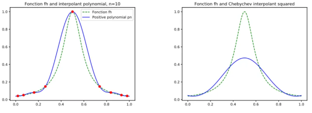 Fig. 5.2. Approximation of R by two polynomial of degree n = 10. Left: p n in dots is the positive polynomial obtained by iteration