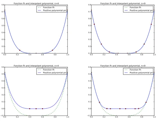 Fig. 5.3. The objective polynomial can be either in P n + (top) or not (bottom). In case it admits negative values, positive polynomials construct good approximation.