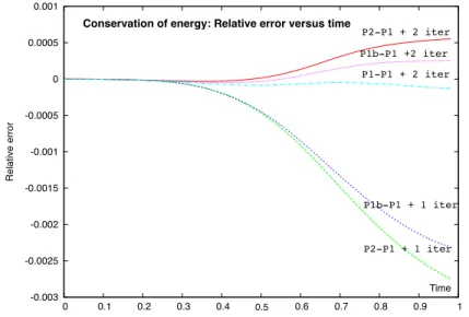 Figure 8 displays the energy index (24) versus time. It shows that the P 1 −P 1 element is the best, as the theory predicts