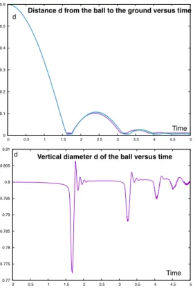 Figure 12: Free fall of an hyperelastic disk in a fluid with rebounds on the bottom.