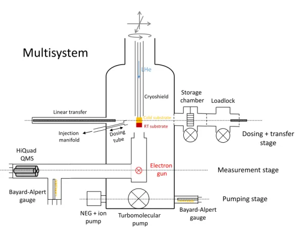 Figure III.8: Drawing of the Multisystem set-up. A description is given in the text.