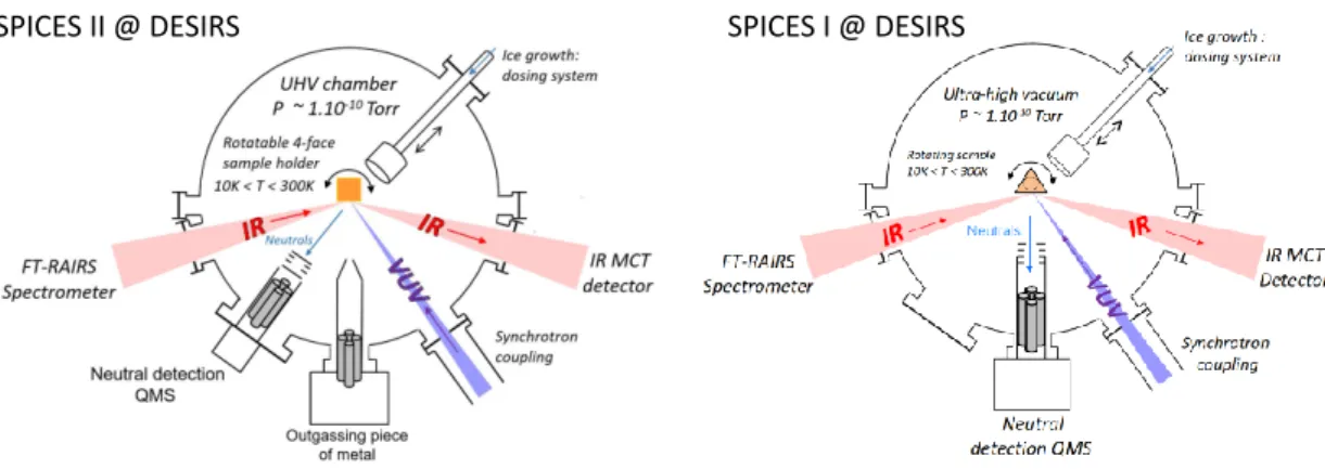 Figure III.11: Configuration of the SPICES II (left) and SPICES I (right) chambers at the DESIRS beamline.