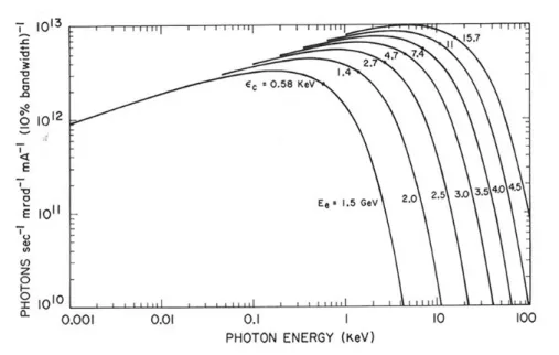 Figure I.7: Spectrum of synchrotron radiation emission for electrons of different energies.