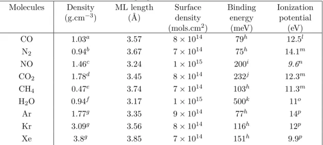Table II.1: Relevant properties of a few molecular solids Molecules Density (g.cm −3 ) ML length(Å) Surfacedensity (mols.cm 2 ) Bindingenergy(meV) Ionizationpotential(eV) CO 1.03 a 3.57 8 × 10 14 79 h 12.5 l N 2 0.94 b 3.67 7 × 10 14 75 h 14.1 m NO 1.46 c 