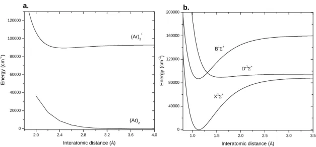 Figure II.4: Examples of dissociative and predissociated electronic states. a. Potential energy curves of the argon dimer in its ground state (Ar) 2 and in an excited state (Ar) ∗ 2 (called an excimer)