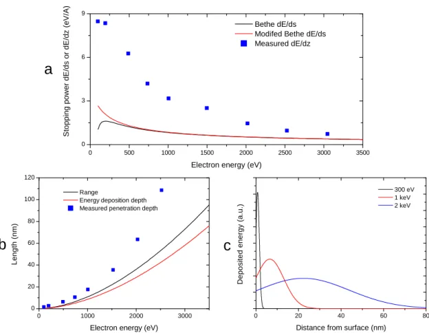 Figure II.9: Stopping power, range and energy deposition profiles of electrons in solid N 2 