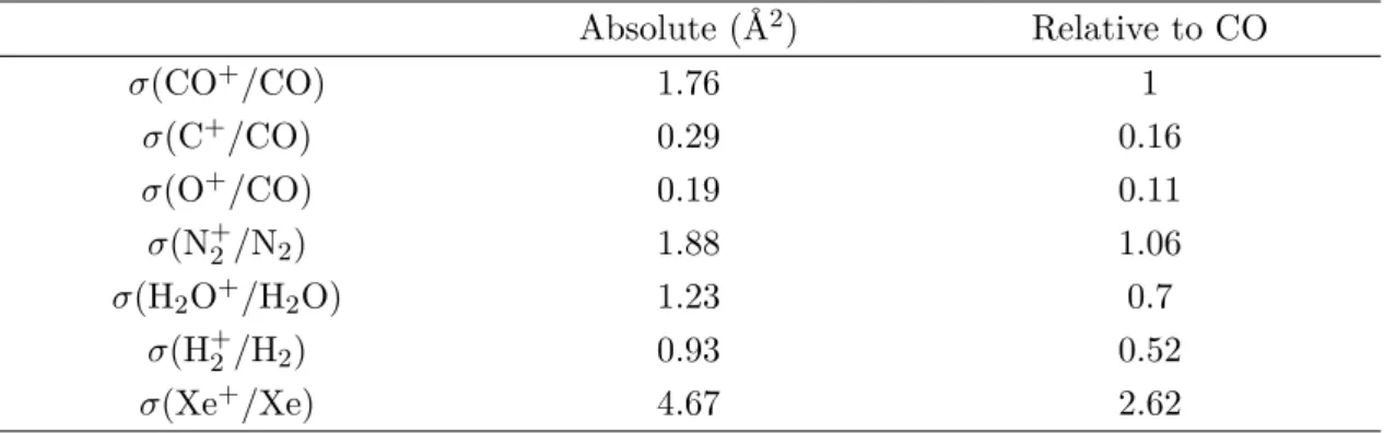 Table III.1: Partial electron impact ionization cross-section of a few molecules at 70 eV.