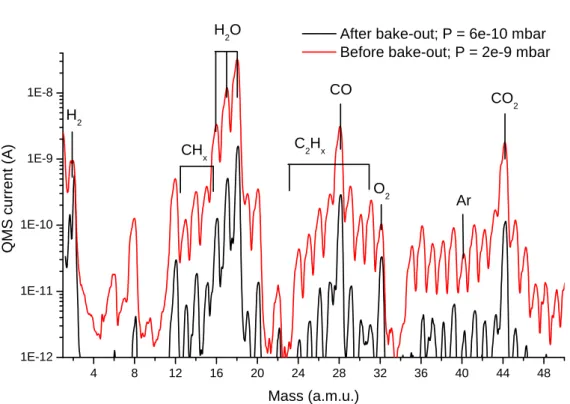 Figure III.2: Example of residual gas analysis mass spectra in SPICES II, before and after bake-out.