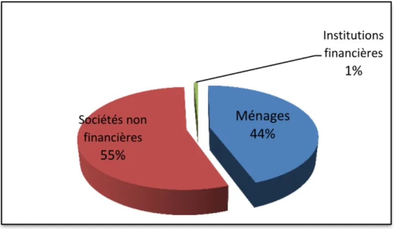 Graphique 13 : Répartition du montant des actifs des établissements de crédits  français en 1993 