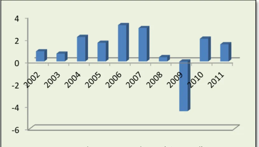 Graphique 17  : Taux de croissance du PIB de la zone euro 
