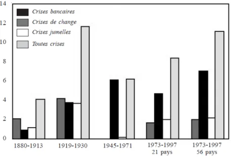 Graphique 1 : Fréquence des crises bancaires, de change et jumelles (1890- (1890-1997) 3