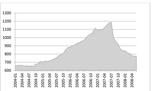 Graphique 3 : Evolution du montant des papiers commerciaux (ABCP) aux Etats- Etats-Unis en phase de croissance (milliards de dollars) 