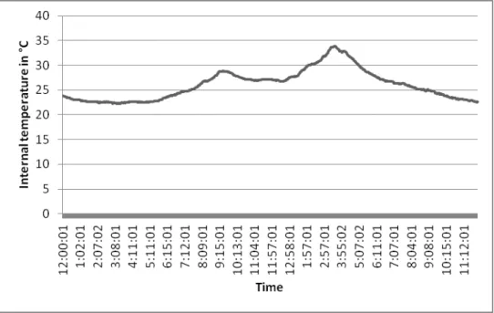 Figure 7: Internal temperature during the 24 th September, 2014