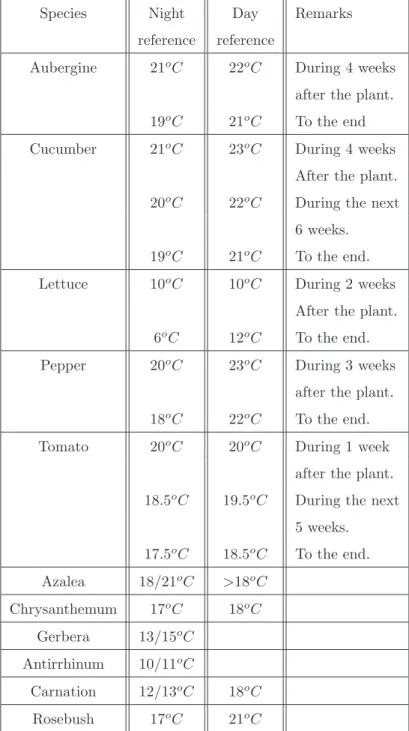 Table 2: Temperature reference (see (Urban et al., 2010))