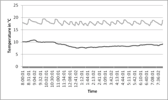 Figure 9: Temperature with model-free control (Te: black line - Ti: grey line)