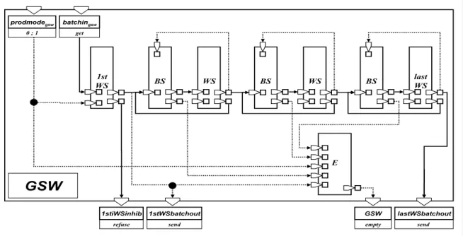Figure 9. DEVS model of a group of sequential workstations (GSW)   for relocation control