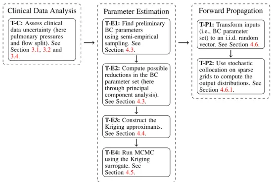 Figure 8. General outline of the various tasks proposed and associated section number in the manuscript.