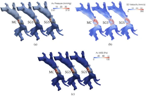 Figure 12. Statistics of local hemodynamic results in terms of pressures, velocities and wall shear stresses resulting from straightforward Monte Carlo average or numerical integration using increasing sparse grid