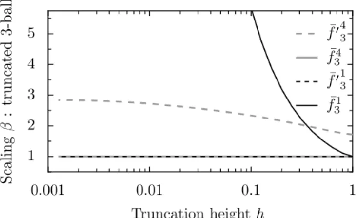 FIG. 5. Fitted power law β for ¯ f 3 p (x) and ¯ f 0 p 3 (x) in a trun- trun-cated 3-ball (see Fig