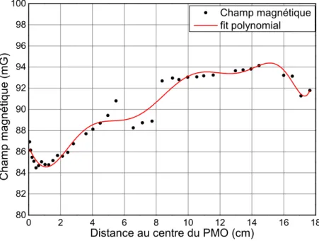 Figure II.17 – Cartographie du champ magnétique par spectroscopie Zeeman. B moy = 90 mG et dB = 9 mG/ 90 mG = 10%.