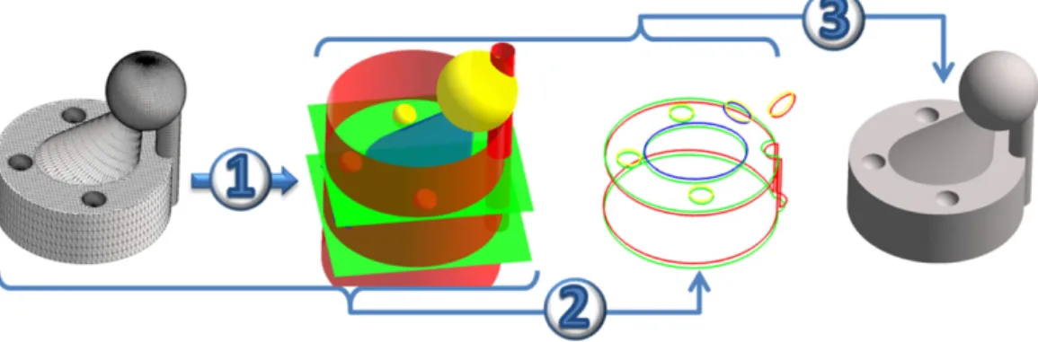Fig. 4. Overview of the reverse engineering method: Step 1: primitive extraction, Step 2: wire construction and Step 3: B-Rep creation.