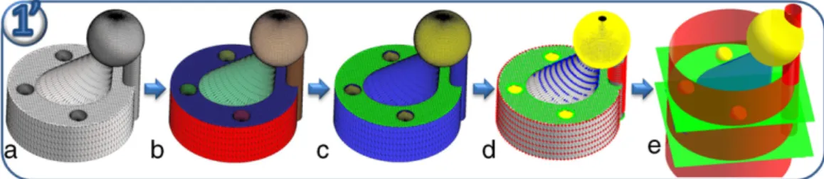 Fig. 8. (a) Original 3D mesh, (b) Segmented meshes, (c) Curvature on segmented meshes, (d) Point areas on segmented meshes and (e) Extracted primitives from segmented meshes.