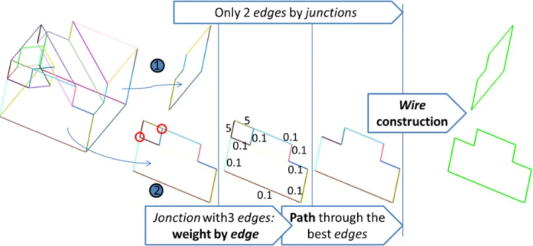 Fig. 11. Case 1: one way to assemble edges into a wire. Case 2: several possible paths, allocating weights to the edges and minimizing the total weight of the path; a wire is built in a non-ambiguous way.