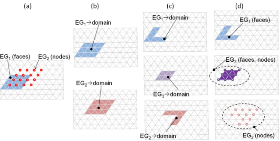 Fig. 7. Examples of EGs computed from two groups of different dimension in 2D mesh.