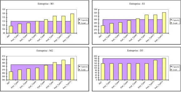 Figure 9  Global load of enterprises B3, D3, E1, M2 