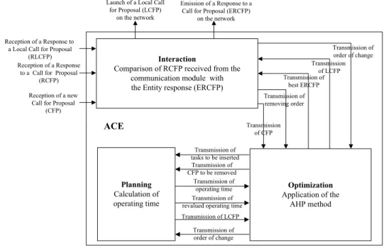 Figure 3  Autonomous Control Entity incorporated into a supplier Resource Holon 