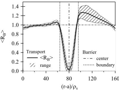 Figure 2: The bell shaped decrease of turbulent region within the stable region exemplified by the profile of the time averaged criterion R B and its fluctuations.