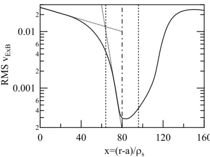 Figure 3: Variation of the root mean square value of the radial component of the E × B velocity considered as characteristic of the turbulent burst velocity across the barrier region.