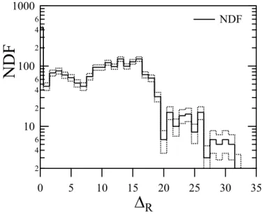 Figure 7: NDF of the radial extent of the barrier for R B ≤ 0.4. The dotted histograms are the NDF value ± √